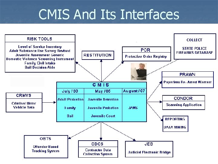 CMIS And Its Interfaces 