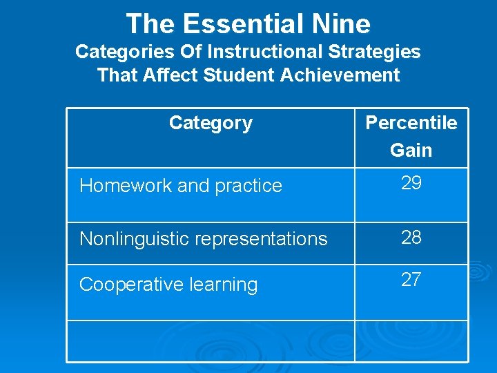 The Essential Nine Categories Of Instructional Strategies That Affect Student Achievement Category Percentile Gain