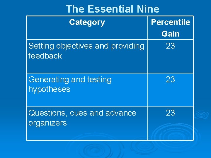 The Essential Nine Category Percentile Gain Setting objectives and providing 23 feedback Generating and