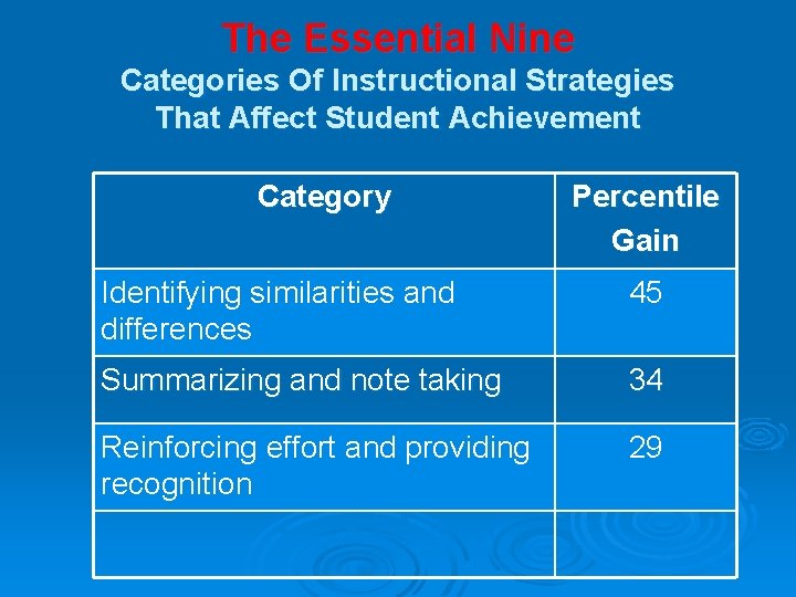 The Essential Nine Categories Of Instructional Strategies That Affect Student Achievement Category Percentile Gain