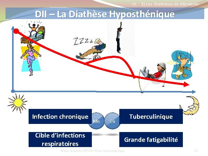 IV. 2) Les Diathèses de Ménétrier DII – La Diathèse Hyposthénique Infection chronique 2010