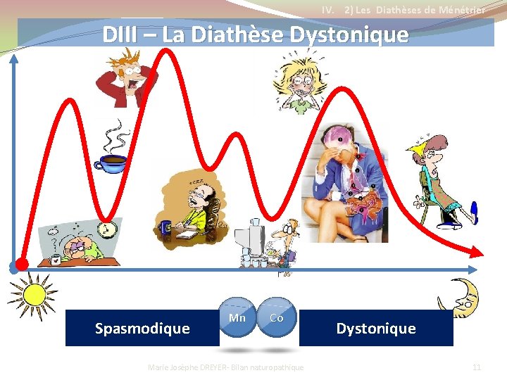 IV. 2) Les Diathèses de Ménétrier DIII – La Diathèse Dystonique Spasmodique 2010 Mn