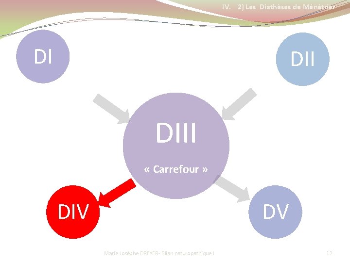 IV. 2) Les Diathèses de Ménétrier DI DIII « Carrefour » DIV 2010 DV