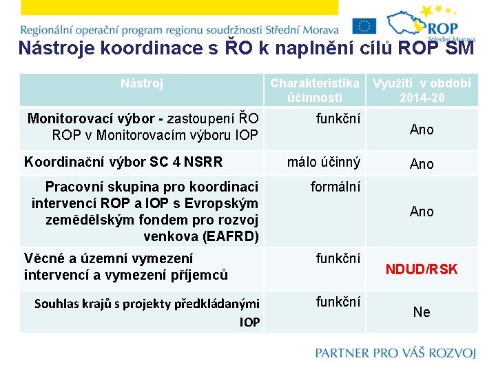 Nástroje koordinace s ŘO k naplnění cílů ROP SM Nástroj Monitorovací výbor - zastoupení