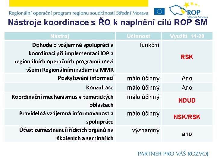 Nástroje koordinace s ŘO k naplnění cílů ROP SM Nástroj Účinnost Využití 14 -20