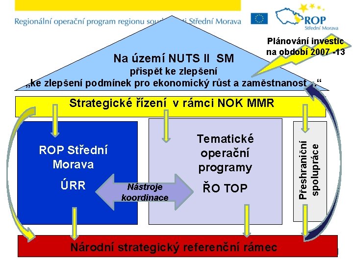  Na území NUTS II SM Plánování investic na období 2007 -13 přispět ke