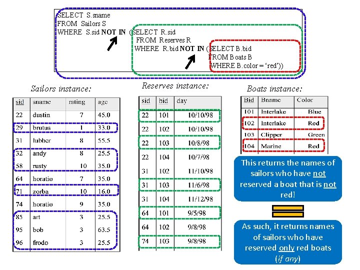 SELECT S. sname FROM Sailors S WHERE S. sid NOT IN (SELECT R. sid