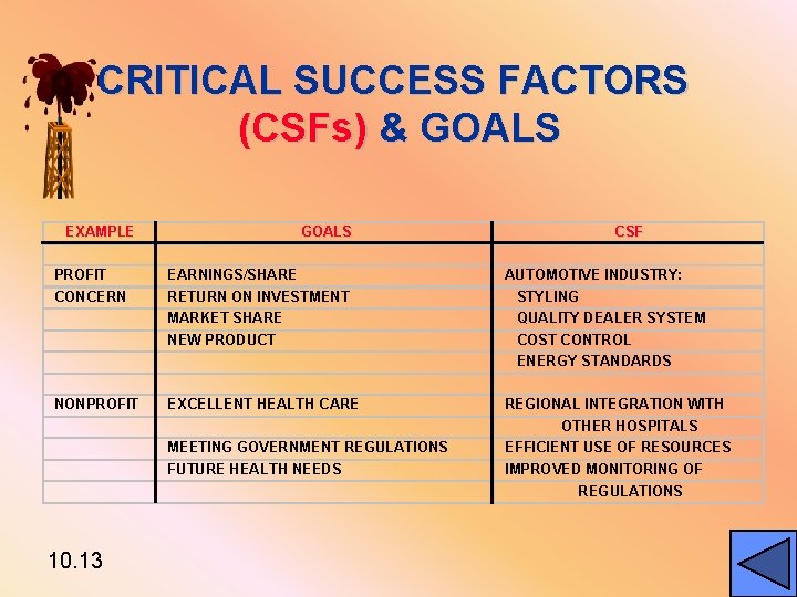 CRITICAL SUCCESS FACTORS (CSFs) & GOALS EXAMPLE PROFIT CONCERN GOALS EARNINGS/SHARE RETURN ON INVESTMENT