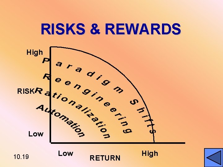 RISKS & REWARDS High RISK Low 10. 19 Low RETURN High 