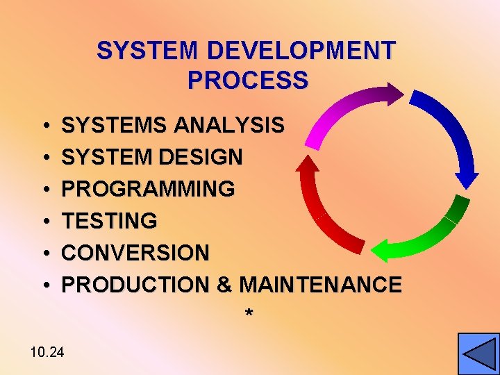 SYSTEM DEVELOPMENT PROCESS • • • SYSTEMS ANALYSIS SYSTEM DESIGN PROGRAMMING TESTING CONVERSION PRODUCTION