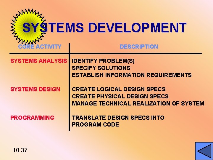 SYSTEMS DEVELOPMENT CORE ACTIVITY DESCRIPTION SYSTEMS ANALYSIS IDENTIFY PROBLEM(S) SPECIFY SOLUTIONS ESTABLISH INFORMATION REQUIREMENTS