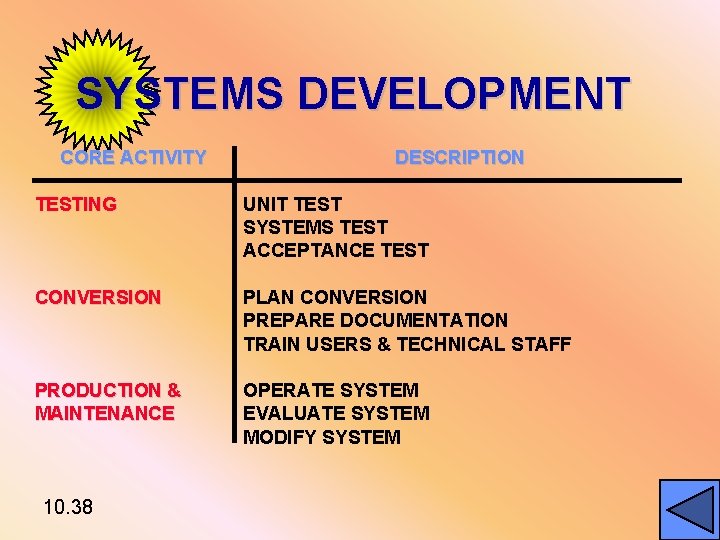 SYSTEMS DEVELOPMENT CORE ACTIVITY DESCRIPTION TESTING UNIT TEST SYSTEMS TEST ACCEPTANCE TEST CONVERSION PLAN