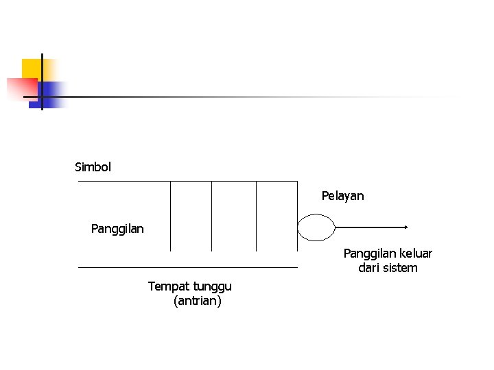 Simbol Pelayan Panggilan keluar dari sistem Tempat tunggu (antrian) 