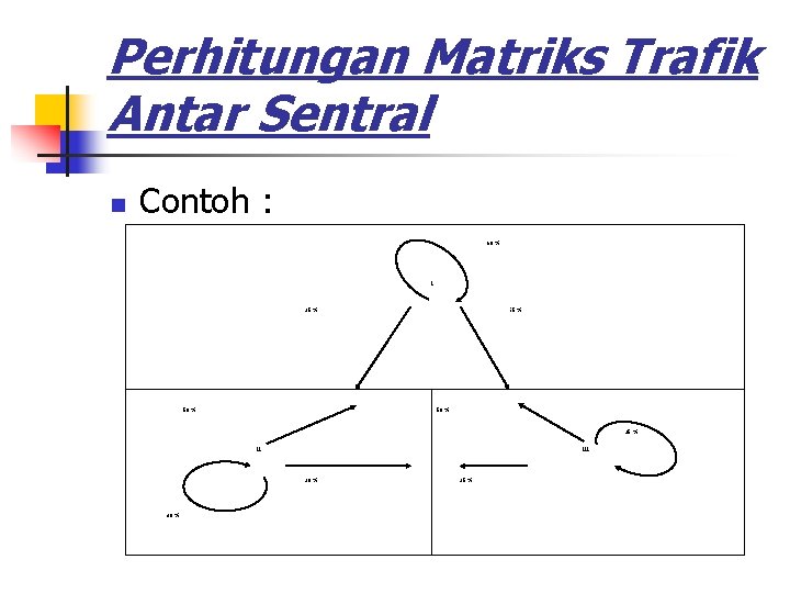 Perhitungan Matriks Trafik Antar Sentral n Contoh : 60 % I 25 % 50