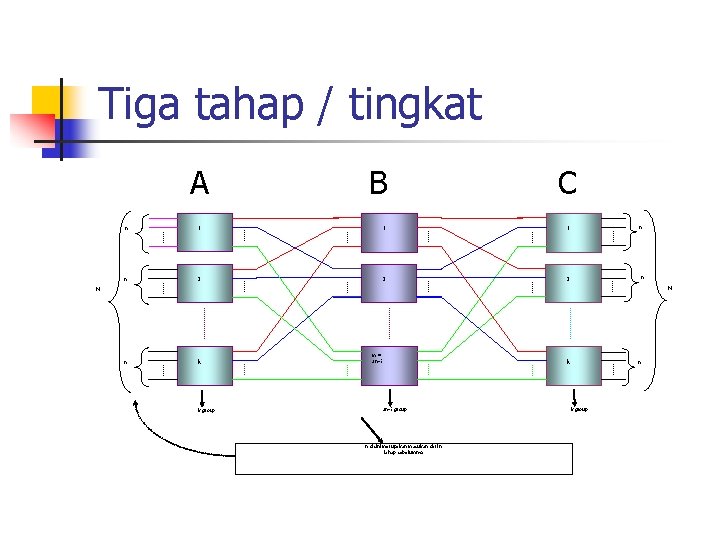 Tiga tahap / tingkat A B C n 1 1 1 n n 2