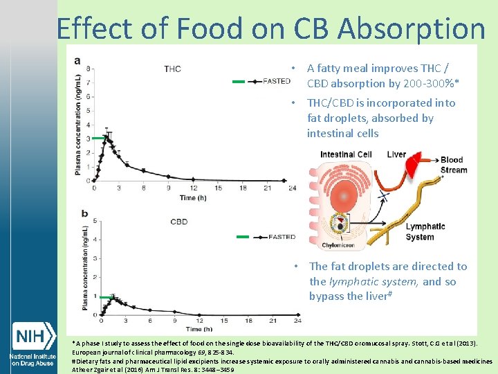 Effect of Food on CB Absorption • A fatty meal improves THC / CBD