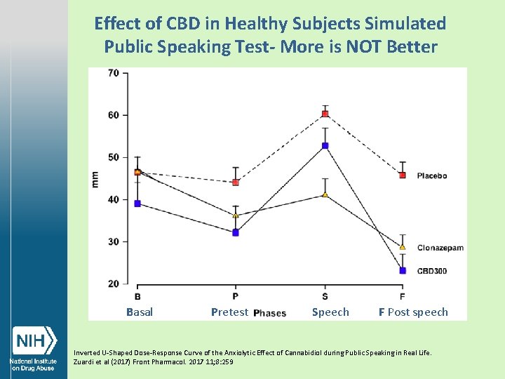 Effect of CBD in Healthy Subjects Simulated Public Speaking Test- More is NOT Better