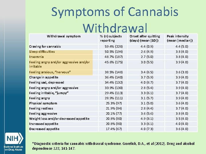  Symptoms of Cannabis Withdrawal symptom % (n) subjects reporting Onset after quitting (days)