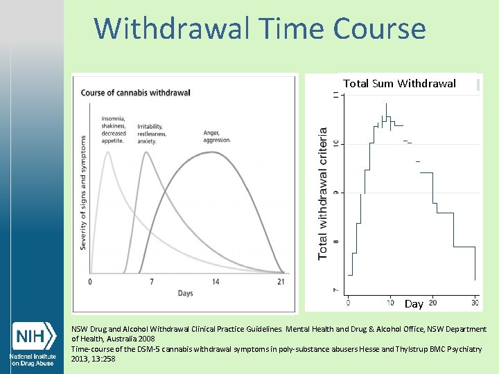 Withdrawal Time Course Total Sum Withdrawal Cannabis Day NSW Drug and Alcohol Withdrawal Clinical