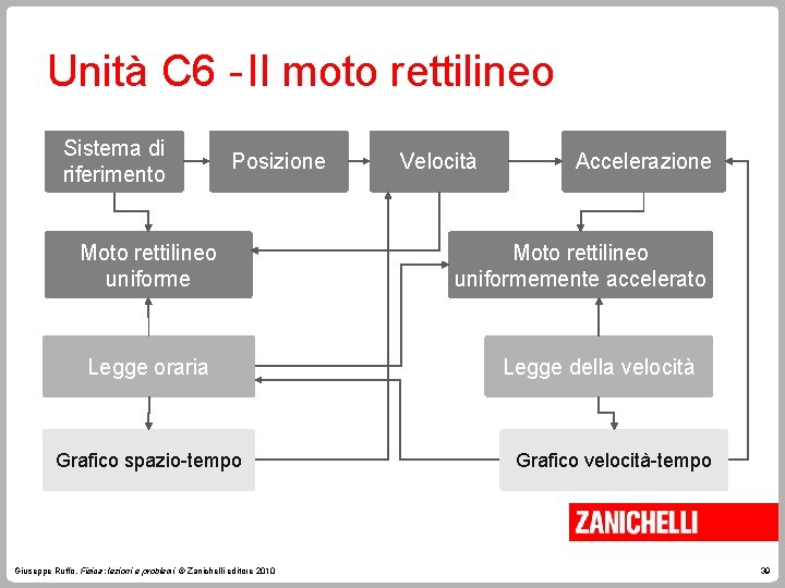 Unità C 6 - Il moto rettilineo Sistema di riferimento Posizione Moto rettilineo uniforme