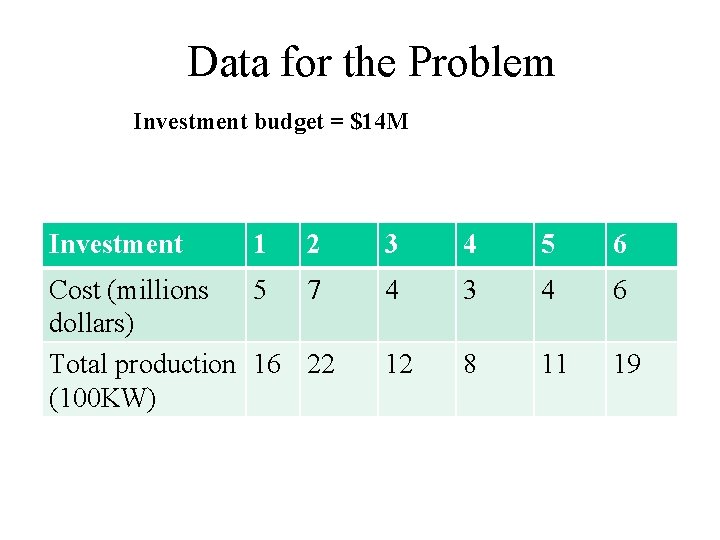 Data for the Problem Investment budget = $14 M Investment 1 2 Cost (millions