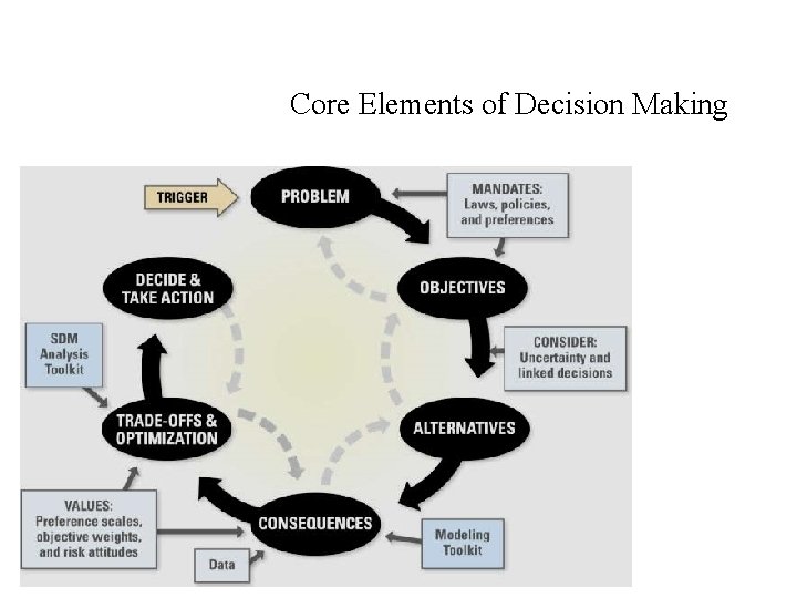 Core Elements of Decision Making 