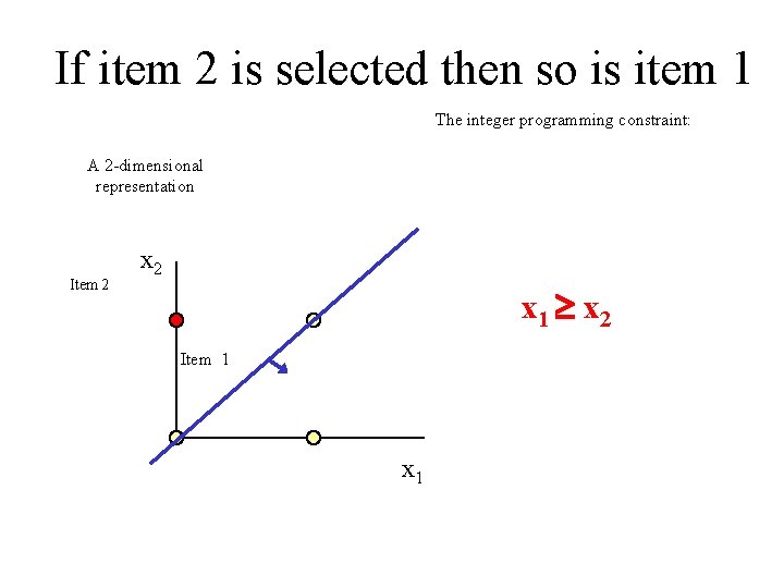 If item 2 is selected then so is item 1 The integer programming constraint: