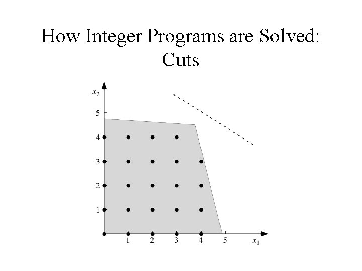 How Integer Programs are Solved: Cuts 