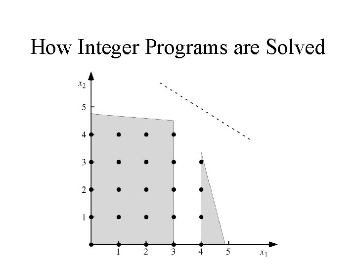 How Integer Programs are Solved 