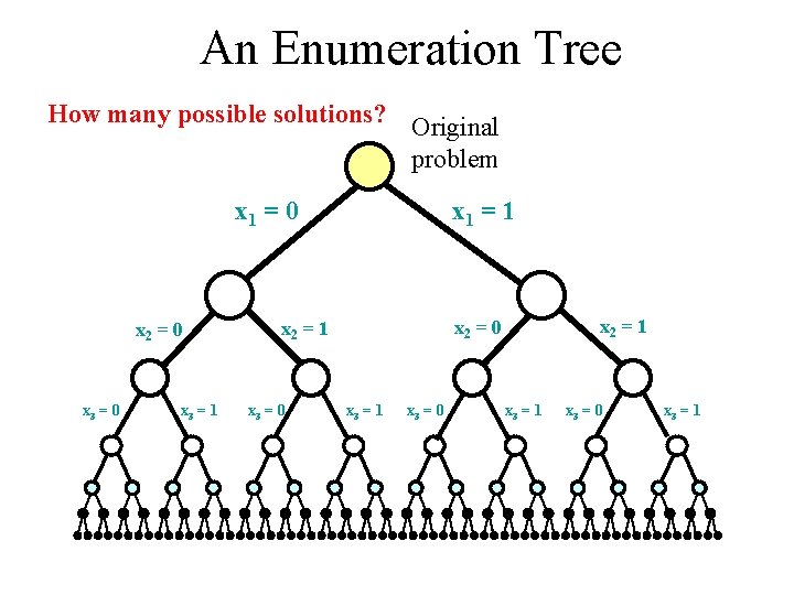 An Enumeration Tree How many possible solutions? Original problem x 1 = 0 x
