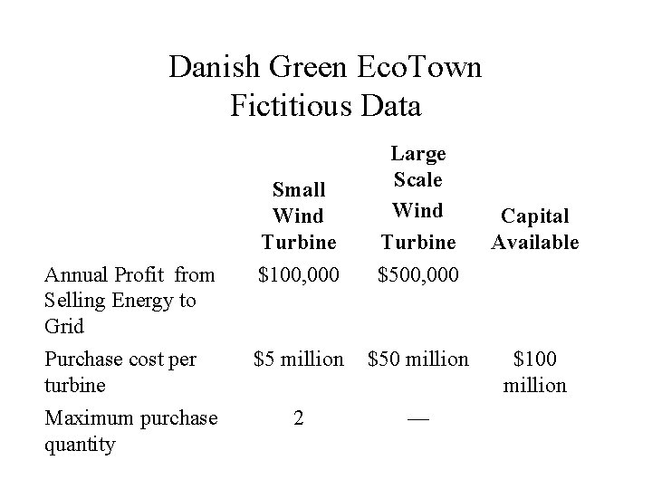 Danish Green Eco. Town Fictitious Data Annual Profit from Selling Energy to Grid Purchase