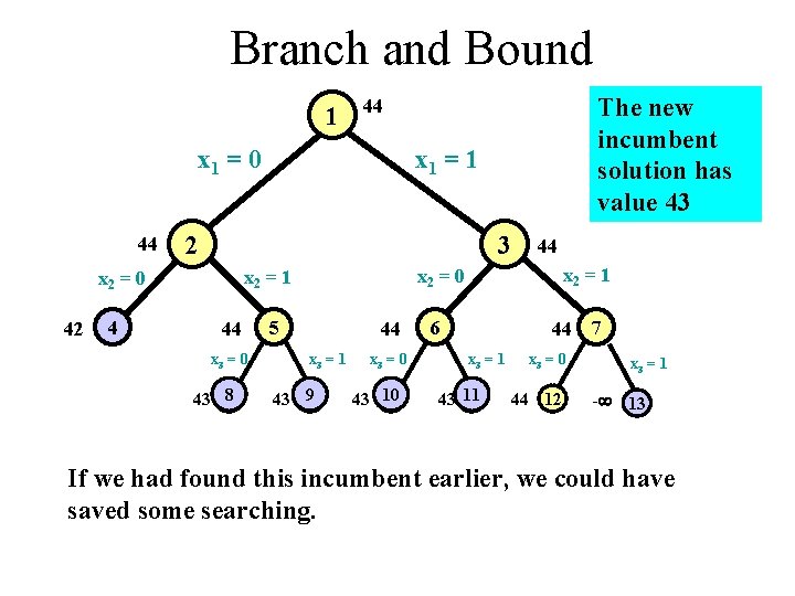 Branch and Bound 1 x 1 = 0 44 4 x 1 = 1