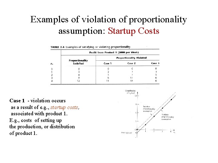 Examples of violation of proportionality assumption: Startup Costs Case 1 - violation occurs as