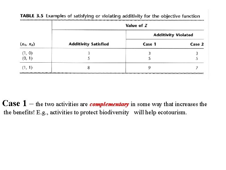  Case 1 – the two activities are complementary in some way that increases