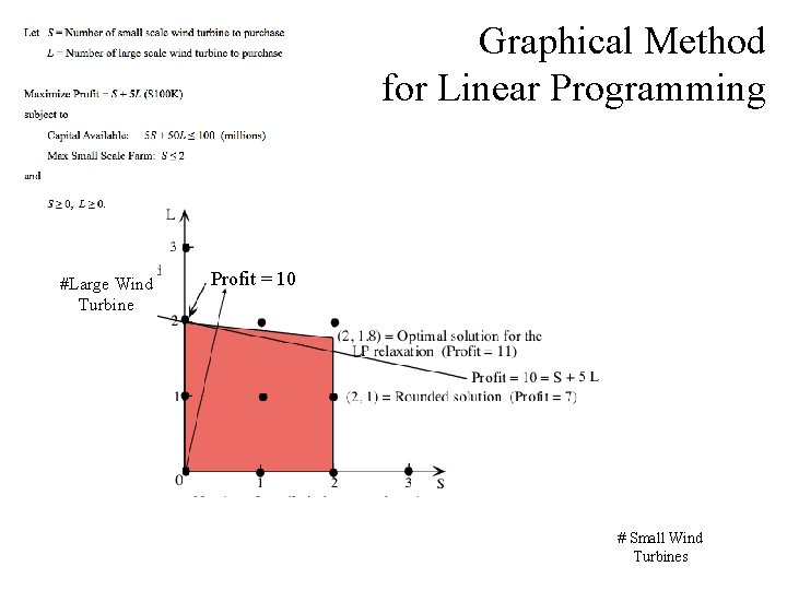 Graphical Method for Linear Programming #Large Wind Turbine Profit = 10 # Small Wind