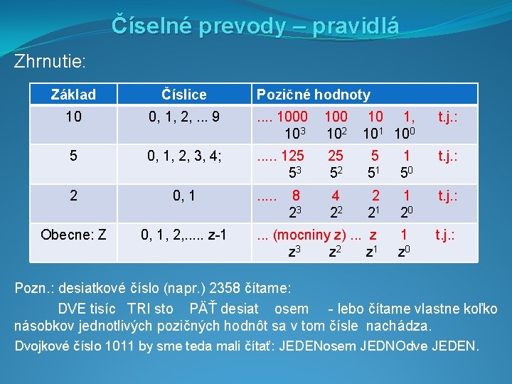 Číselné prevody – pravidlá Zhrnutie: Základ Číslice Pozičné hodnoty 10 0, 1, 2, .