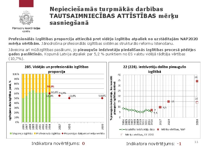 Nepieciešamās turpmākās darbības TAUTSAIMNIECĪBAS ATTĪSTĪBAS mērķu sasniegšanā Profesionālās izglītības proporcija attiecībā pret vidējo izglītību