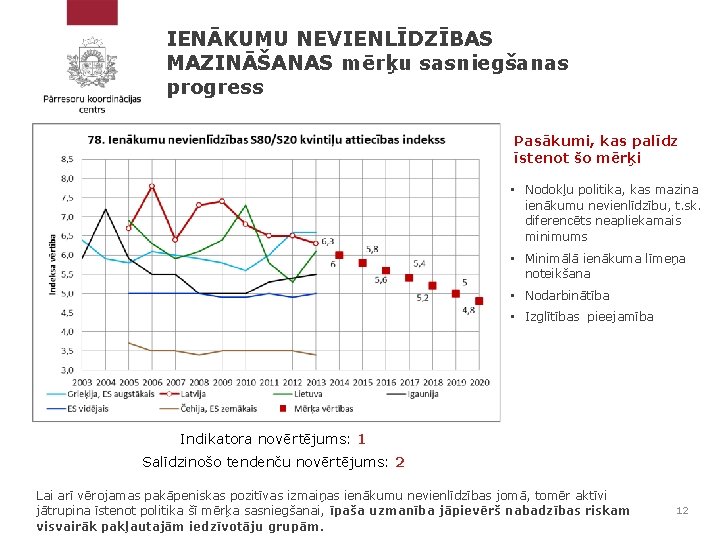 IENĀKUMU NEVIENLĪDZĪBAS MAZINĀŠANAS mērķu sasniegšanas progress Pasākumi, kas palīdz īstenot šo mērķi • Nodokļu