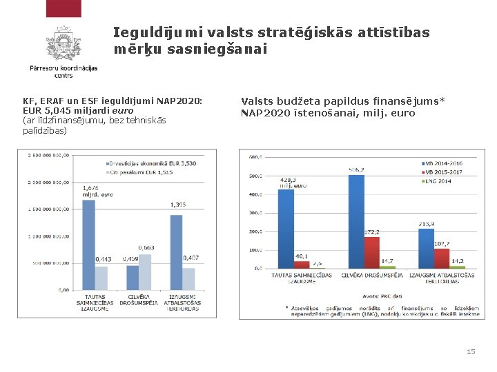 Ieguldījumi valsts stratēģiskās attīstības mērķu sasniegšanai KF, ERAF un ESF ieguldījumi NAP 2020: EUR