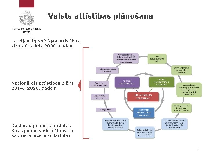 Valsts attīstības plānošana Latvijas ilgtspējīgas attīstības stratēģija līdz 2030. gadam Nacionālais attīstības plāns 2014.