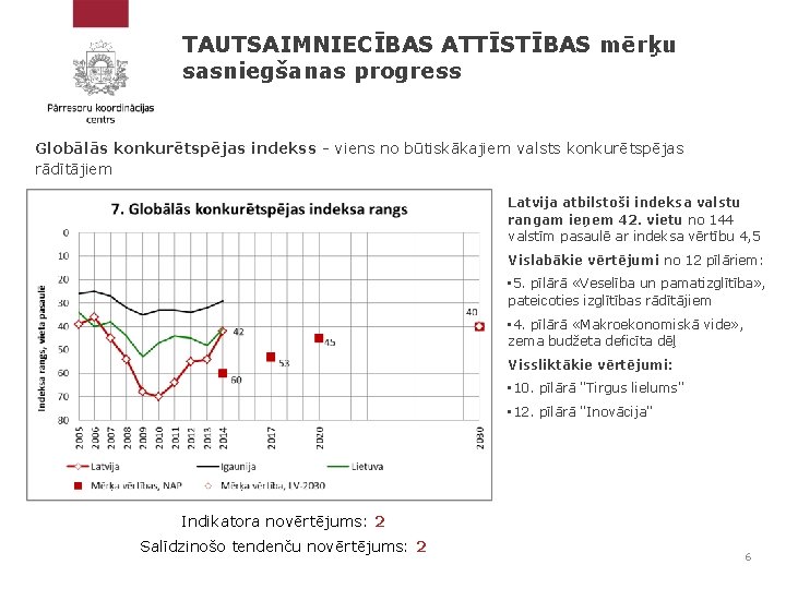 TAUTSAIMNIECĪBAS ATTĪSTĪBAS mērķu sasniegšanas progress Globālās konkurētspējas indekss - viens no būtiskākajiem valsts konkurētspējas