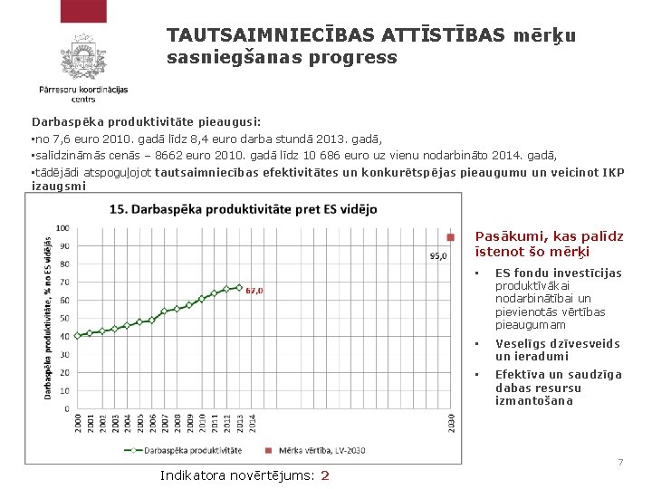 TAUTSAIMNIECĪBAS ATTĪSTĪBAS mērķu sasniegšanas progress Darbaspēka produktivitāte pieaugusi: • no 7, 6 euro 2010.