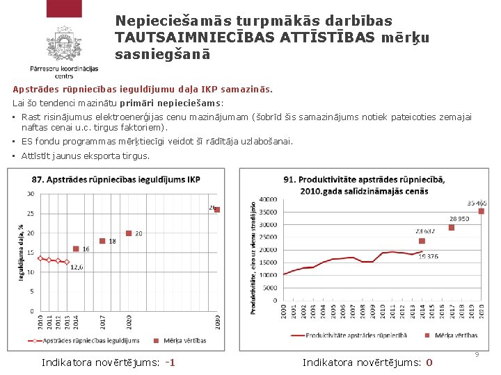 Nepieciešamās turpmākās darbības TAUTSAIMNIECĪBAS ATTĪSTĪBAS mērķu sasniegšanā Apstrādes rūpniecības ieguldījumu daļa IKP samazinās. Lai