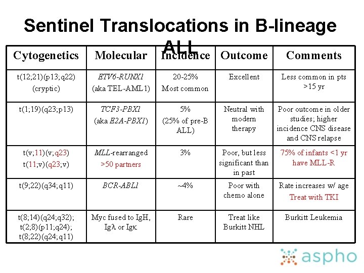 Sentinel Translocations in B-lineage ALL Outcome Comments Cytogenetics Molecular Incidence t(12; 21)(p 13; q