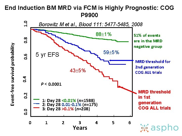 1. 0 End Induction BM MRD via FCM is Highly Prognostic: COG P 9900