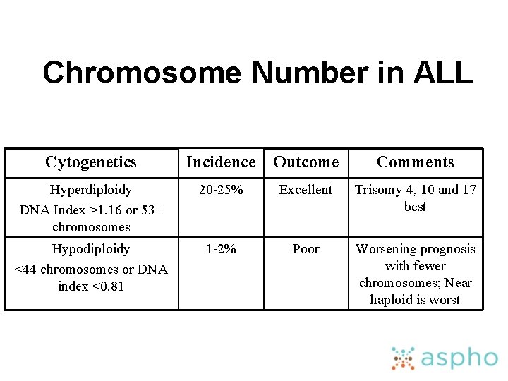 Chromosome Number in ALL Cytogenetics Incidence Outcome Comments Hyperdiploidy DNA Index >1. 16 or