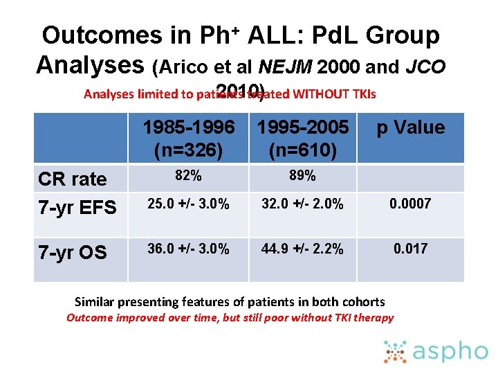 Outcomes in Ph+ ALL: Pd. L Group Analyses (Arico et al NEJM 2000 and