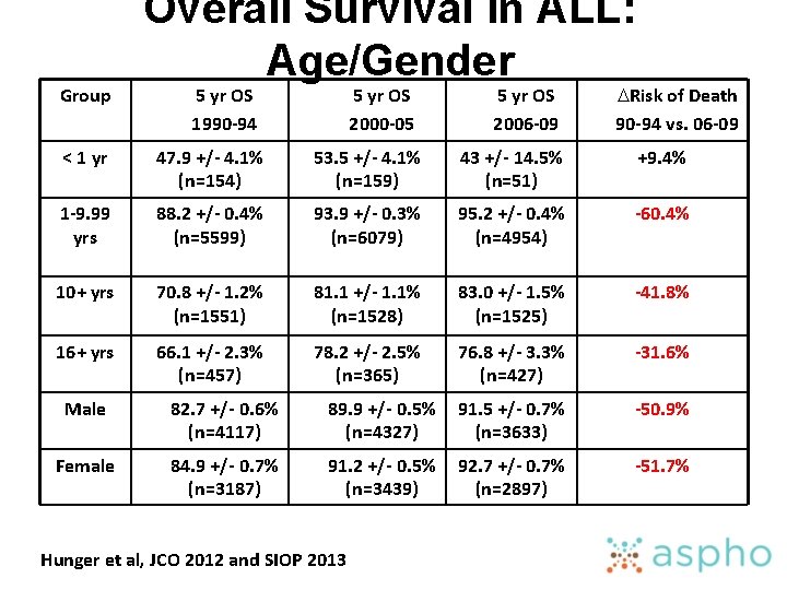 Group Overall Survival in ALL: Age/Gender 5 yr OS 1990 -94 5 yr OS