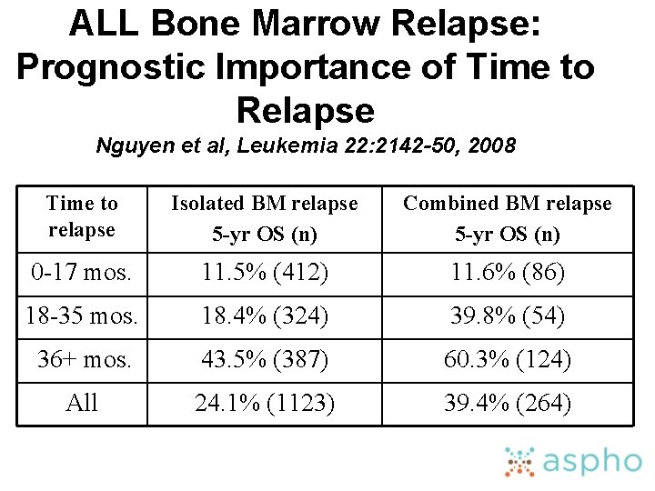 ALL Bone Marrow Relapse: Prognostic Importance of Time to Relapse Nguyen et al, Leukemia