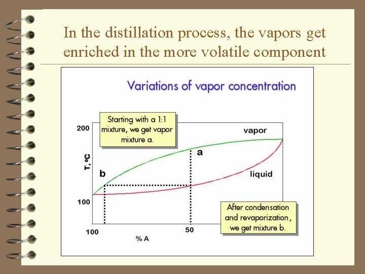 In the distillation process, the vapors get enriched in the more volatile component 